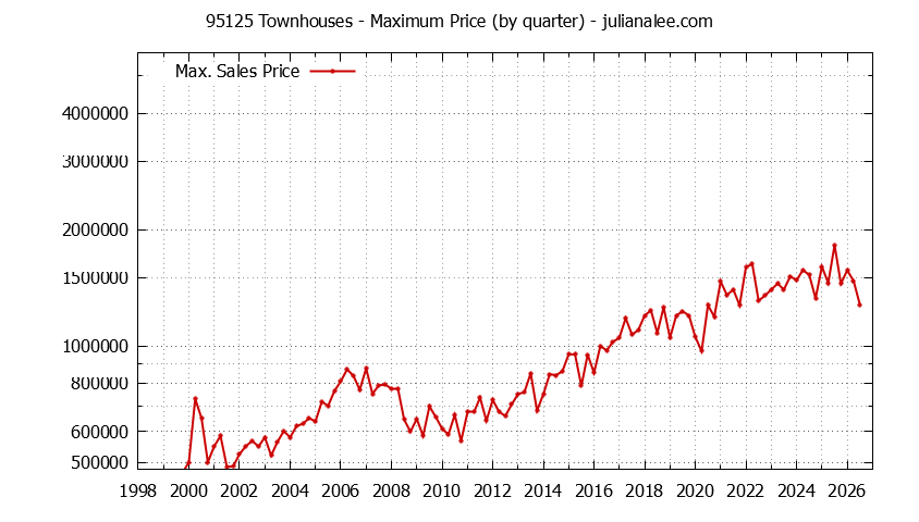 Graph of the Quarterly Maximum Price of 95125 Townhouses - 95125 Real Estate Trends