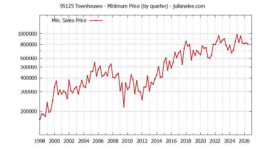 Graph of the Quarterly Minimum Price of 95125 Townhouses - 95125 Real Estate Trends