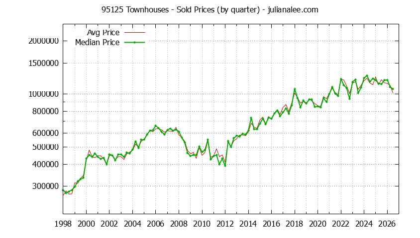 Graph of the Quarterly Median and Average 95125 Home Prices for Townhouses - 95125 Real Estate Trends