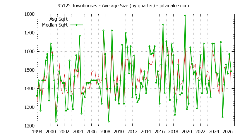 Graph of the Quarterly Average Size of 95125 Townhouses Sold - 95125 Real Estate Trends