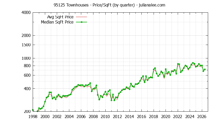 Graph of the Quarterly Average Price Per Square Foot for 95125 Townhouses - 95125 Real Estate Trends