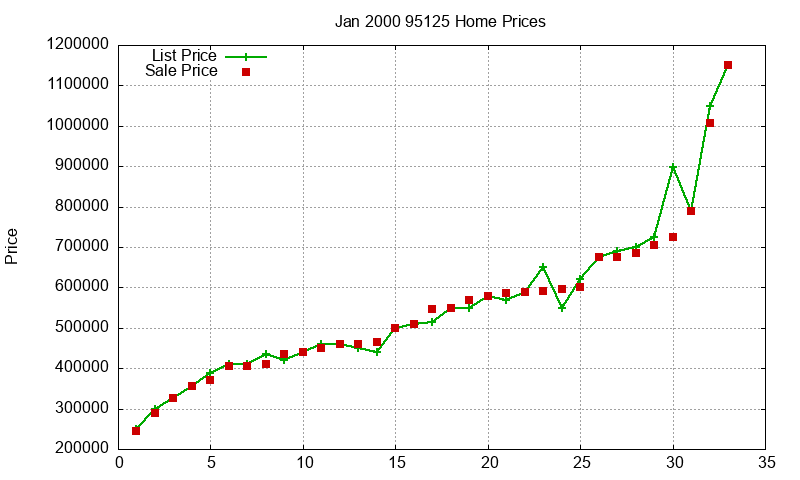95125 Homes Just Sold 2000-01