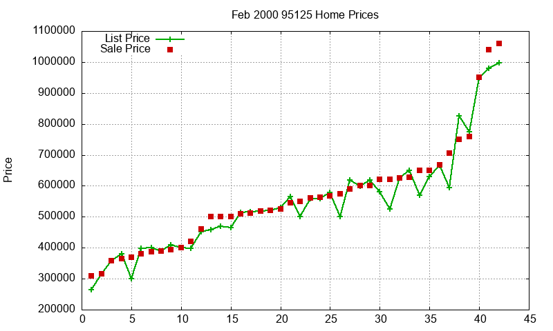 95125 Homes Just Sold 2000-02 95125 Homes Just Sold 2000-02