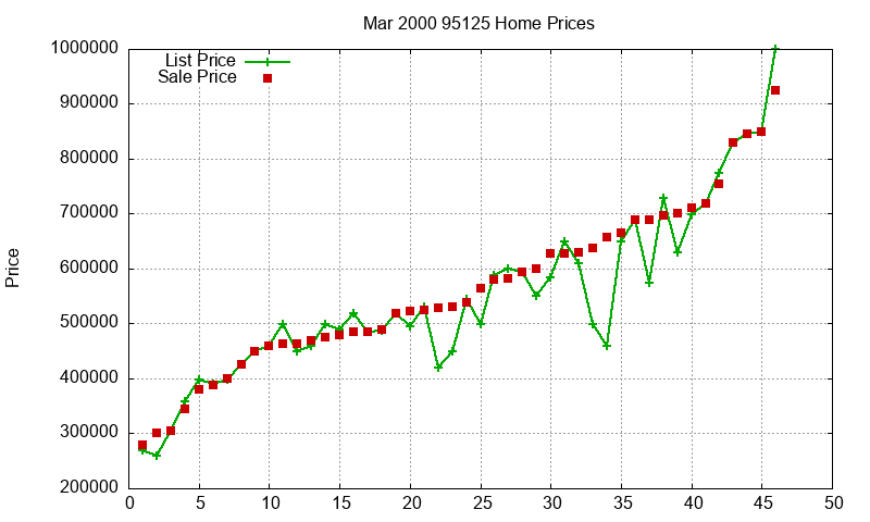 95125 Homes Just Sold 2000-03 95125 Homes Just Sold 2000-03