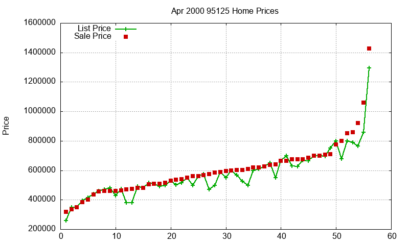 95125 Homes Just Sold 2000-04