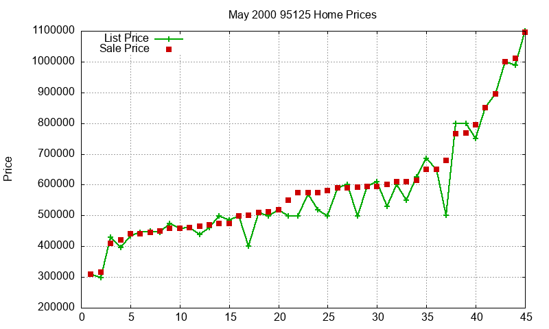 95125 Homes Just Sold 2000-05
