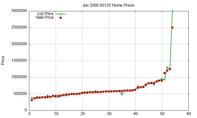 95125 Homes Just Sold 2000-06