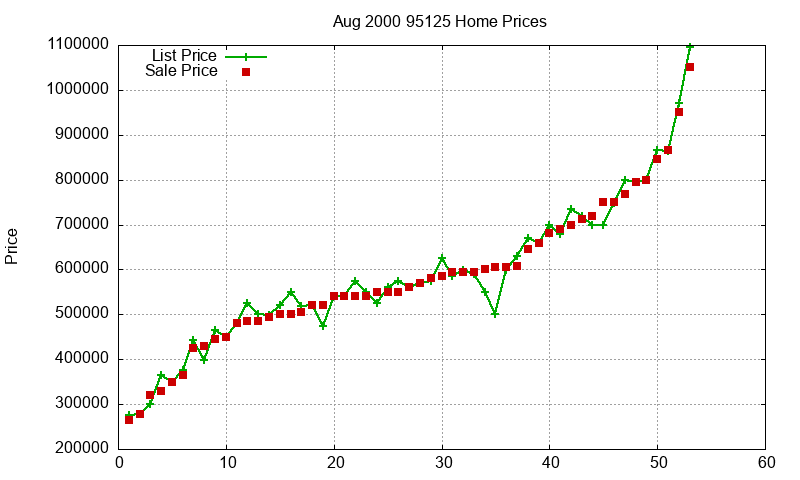 95125 Homes Just Sold 2000-08