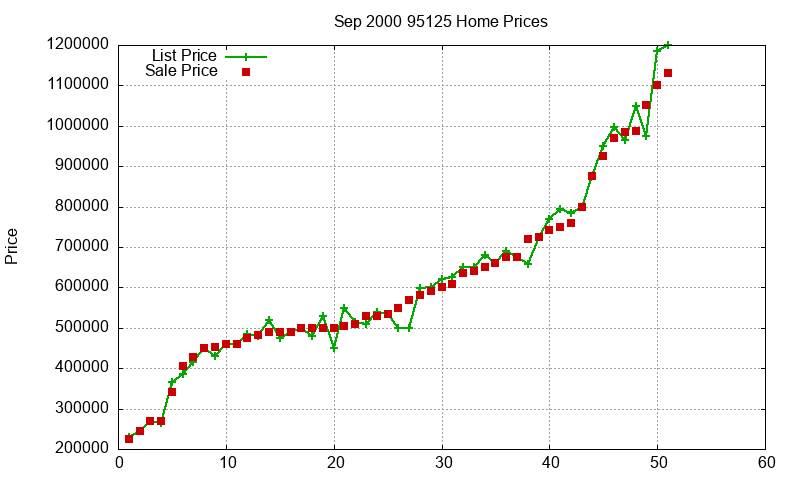 95125 Homes Just Sold 2000-09 95125 Homes Just Sold 2000-09