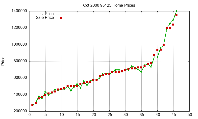 95125 Homes Just Sold 2000-10