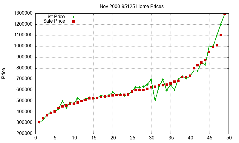 95125 Homes Just Sold 2000-11 95125 Homes Just Sold 2000-11