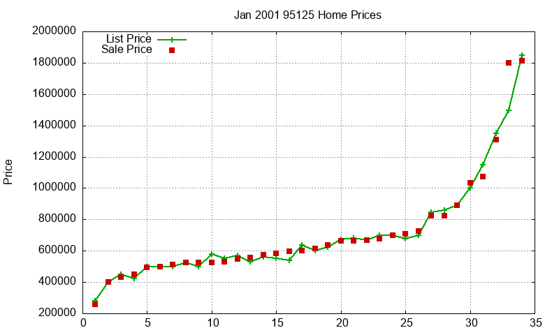 95125 Homes Just Sold 2001-01 95125 Homes Just Sold 2001-01
