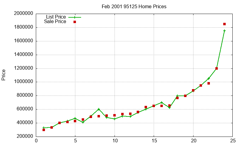 95125 Homes Just Sold 2001-02 95125 Homes Just Sold 2001-02