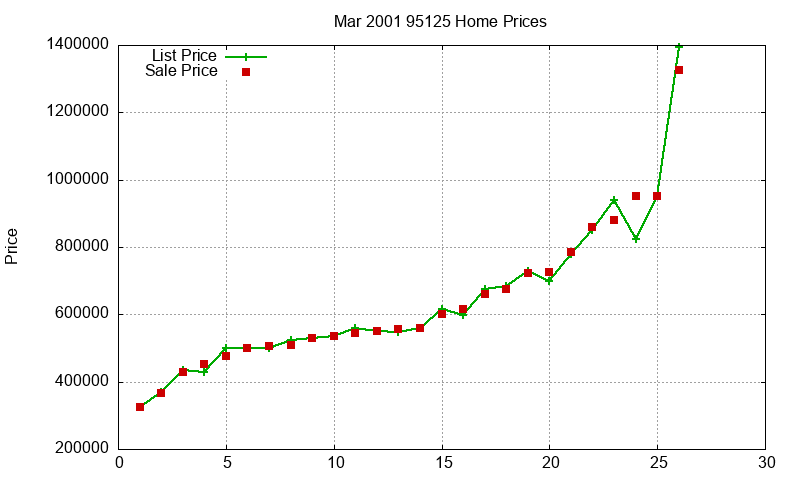 95125 Homes Just Sold 2001-03