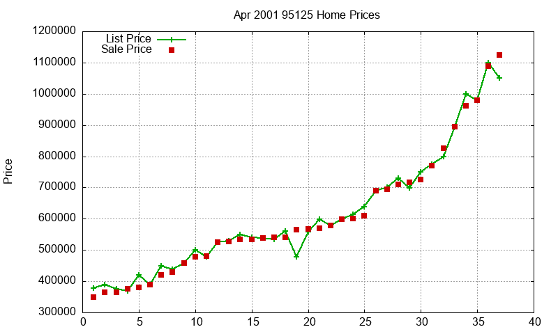 95125 Homes Just Sold 2001-04 95125 Homes Just Sold 2001-04