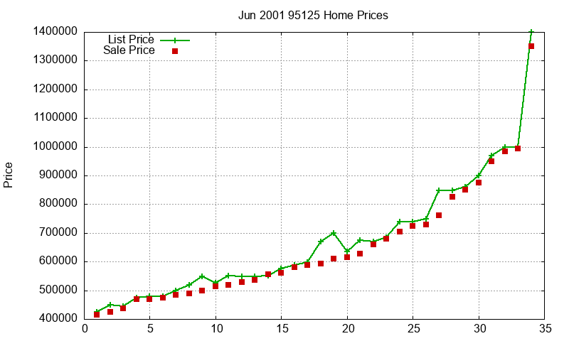 95125 Homes Just Sold 2001-06 95125 Homes Just Sold 2001-06