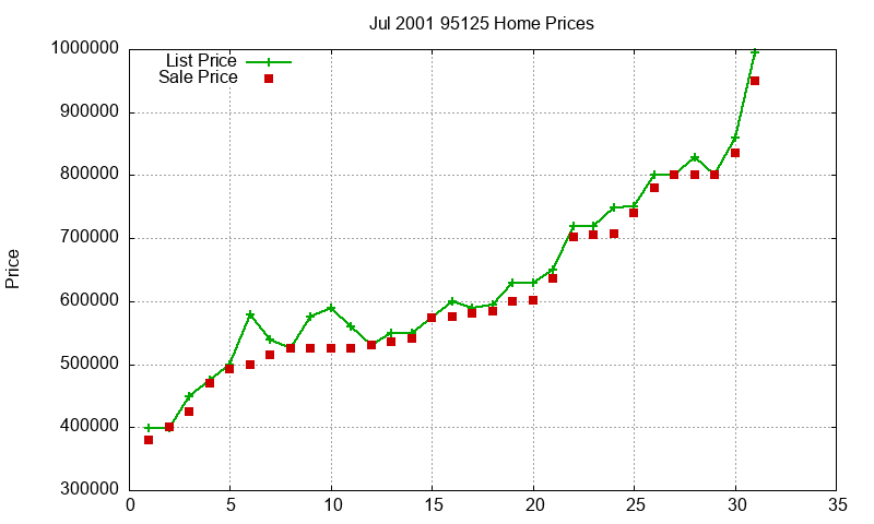 95125 Homes Just Sold 2001-07 95125 Homes Just Sold 2001-07