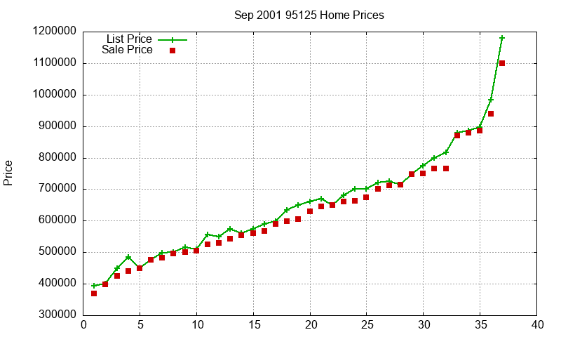 95125 Homes Just Sold 2001-09 95125 Homes Just Sold 2001-09