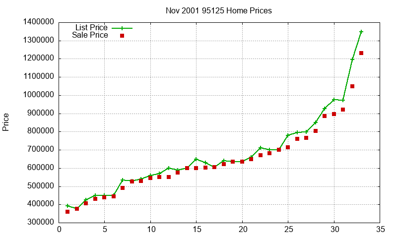 95125 Homes Just Sold 2001-11 95125 Homes Just Sold 2001-11