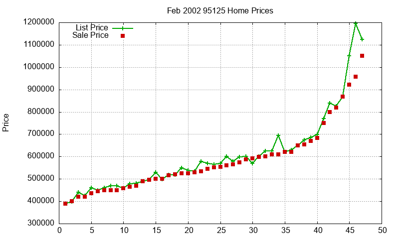 95125 Homes Just Sold 2002-02