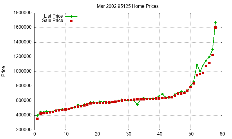 95125 Homes Just Sold 2002-03 95125 Homes Just Sold 2002-03