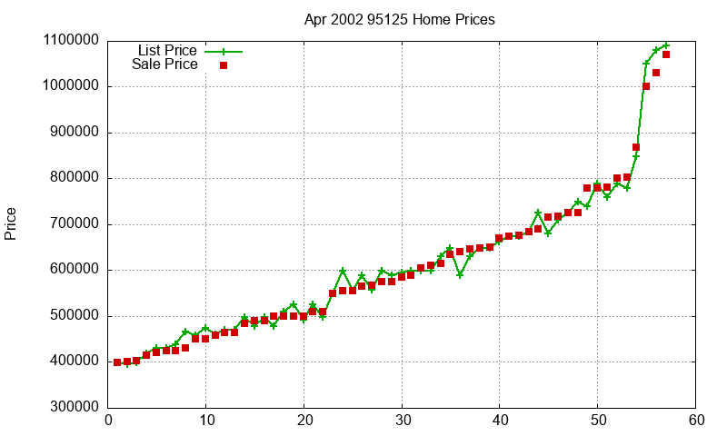 95125 Homes Just Sold 2002-04 95125 Homes Just Sold 2002-04