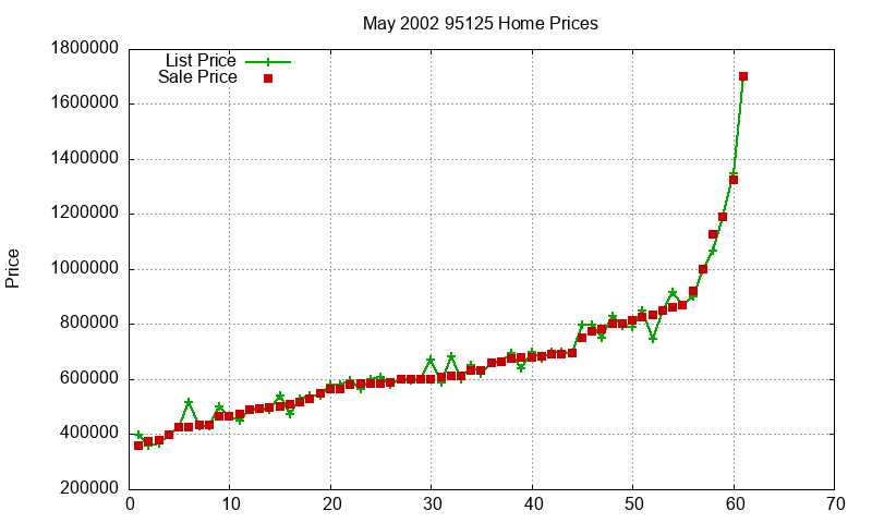 95125 Homes Just Sold 2002-05 95125 Homes Just Sold 2002-05