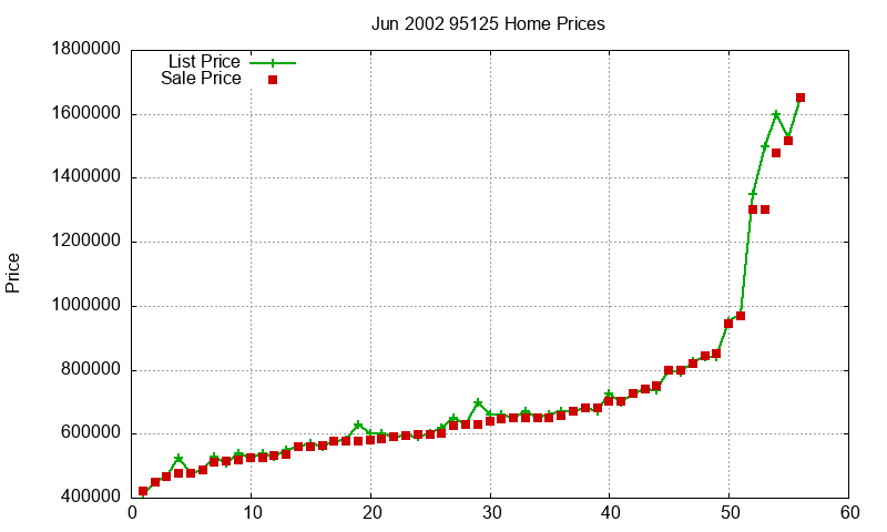 95125 Homes Just Sold 2002-06 95125 Homes Just Sold 2002-06