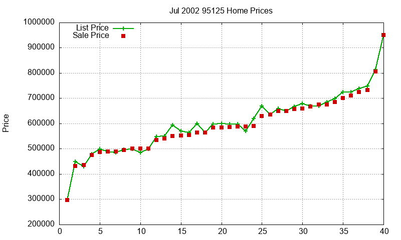 95125 Homes Just Sold 2002-07