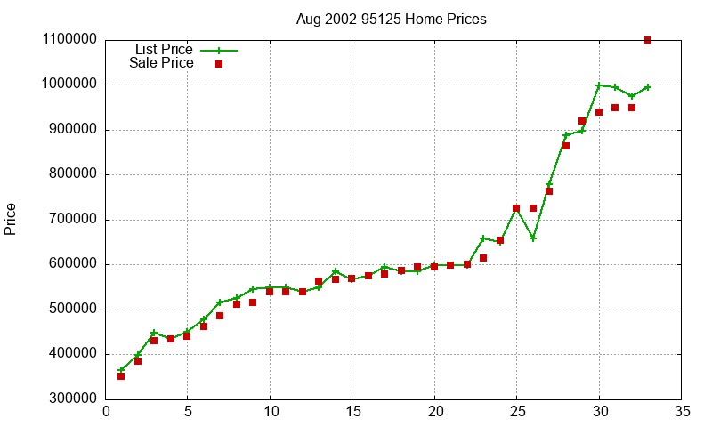 95125 Homes Just Sold 2002-08 95125 Homes Just Sold 2002-08
