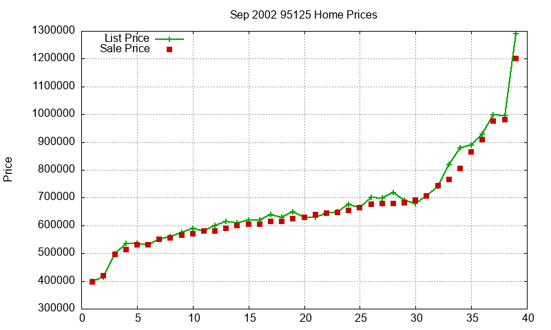 95125 Homes Just Sold 2002-09
