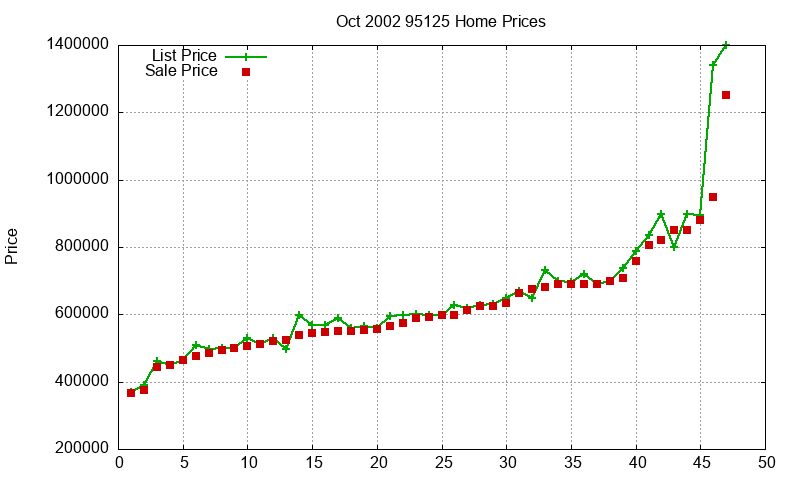 95125 Homes Just Sold 2002-10 95125 Homes Just Sold 2002-10