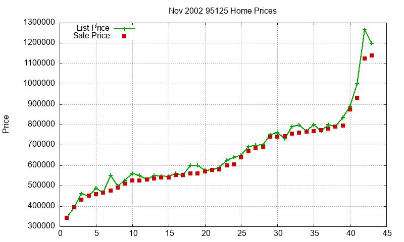 95125 Homes Just Sold 2002-11 95125 Homes Just Sold 2002-11