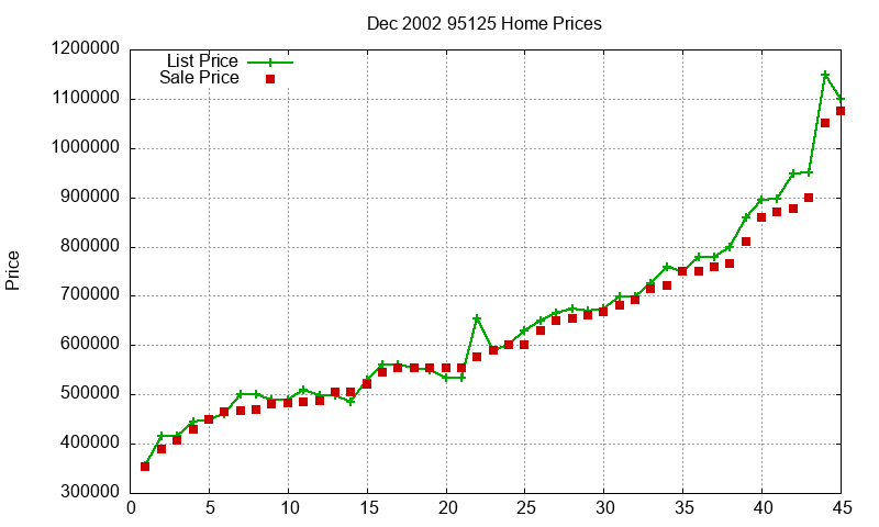 95125 Homes Just Sold 2002-12 95125 Homes Just Sold 2002-12