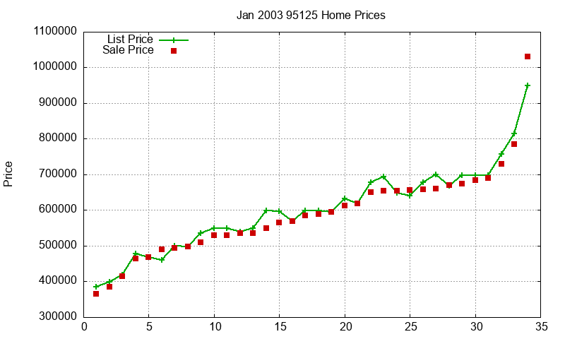 95125 Homes Just Sold 2003-01 95125 Homes Just Sold 2003-01