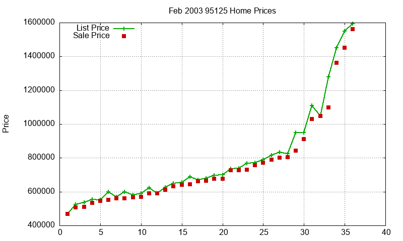 95125 Homes Just Sold 2003-02