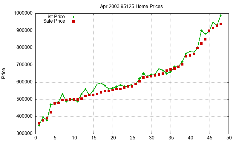95125 Homes Just Sold 2003-04 95125 Homes Just Sold 2003-04