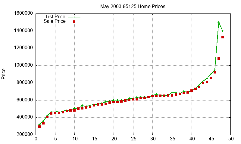 95125 Homes Just Sold 2003-05 95125 Homes Just Sold 2003-05