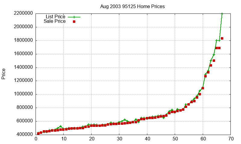 95125 Homes Just Sold 2003-08 95125 Homes Just Sold 2003-08
