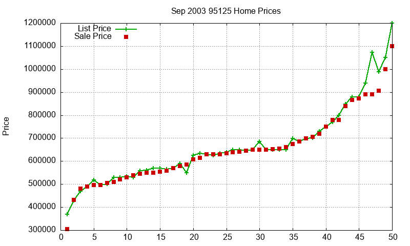95125 Homes Just Sold 2003-09