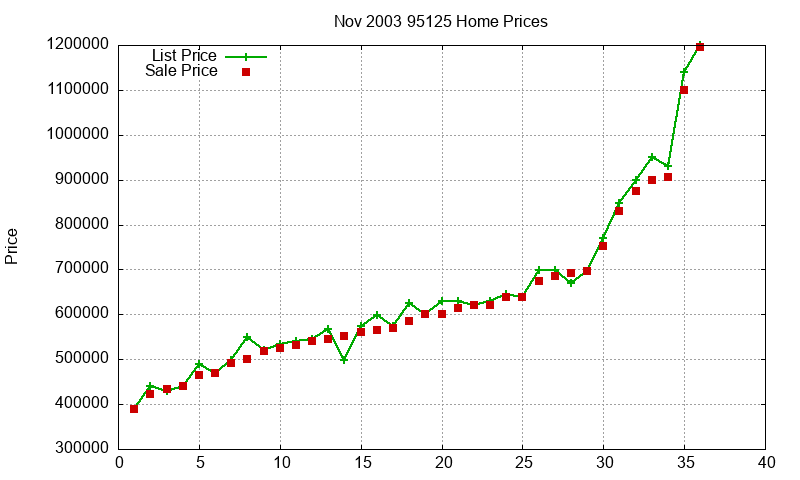95125 Homes Just Sold 2003-11 95125 Homes Just Sold 2003-11