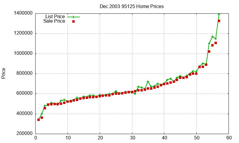 95125 Homes Just Sold 2003-12 95125 Homes Just Sold 2003-12
