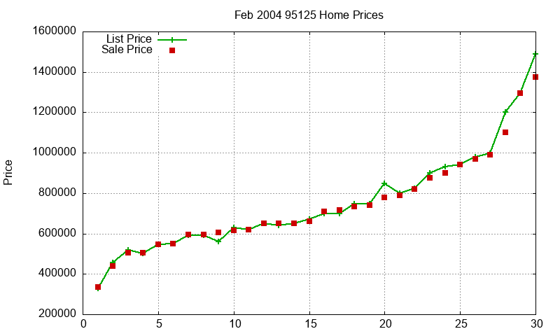 95125 Homes Just Sold 2004-02 95125 Homes Just Sold 2004-02