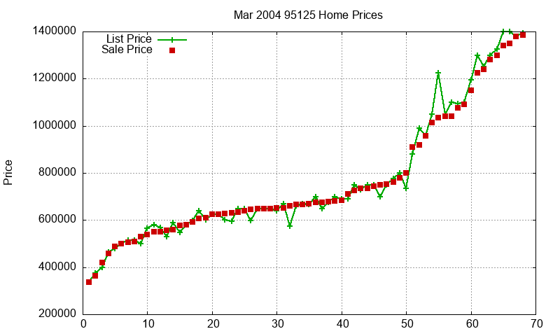 95125 Homes Just Sold 2004-03