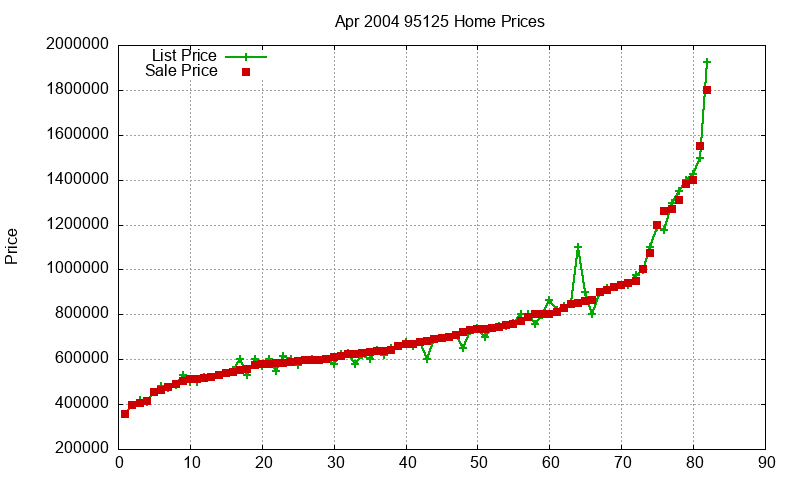 95125 Homes Just Sold 2004-04 95125 Homes Just Sold 2004-04