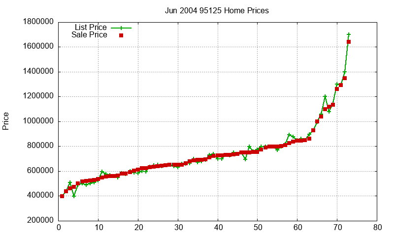 95125 Homes Just Sold 2004-06 95125 Homes Just Sold 2004-06