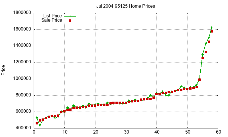 95125 Homes Just Sold 2004-07 95125 Homes Just Sold 2004-07
