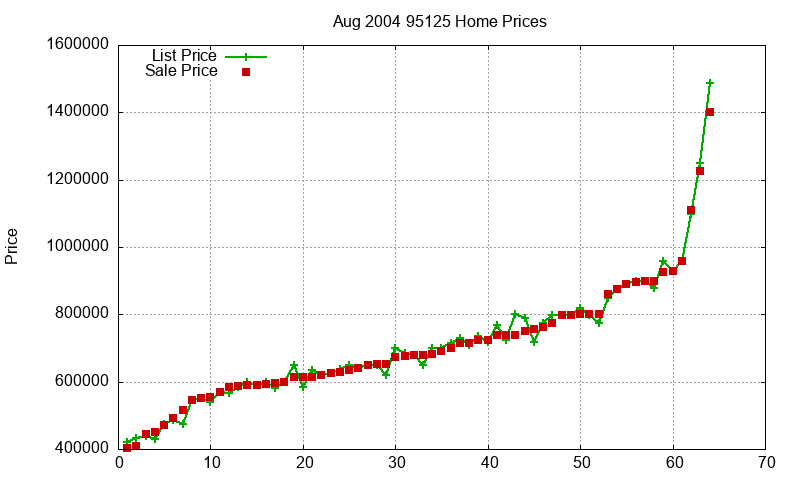 95125 Homes Just Sold 2004-08 95125 Homes Just Sold 2004-08