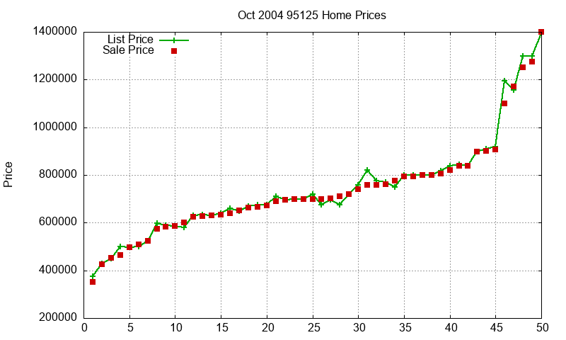 95125 Homes Just Sold 2004-10