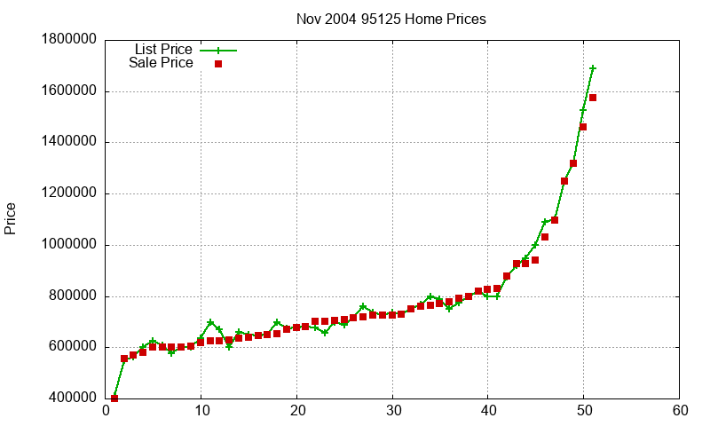 95125 Homes Just Sold 2004-11